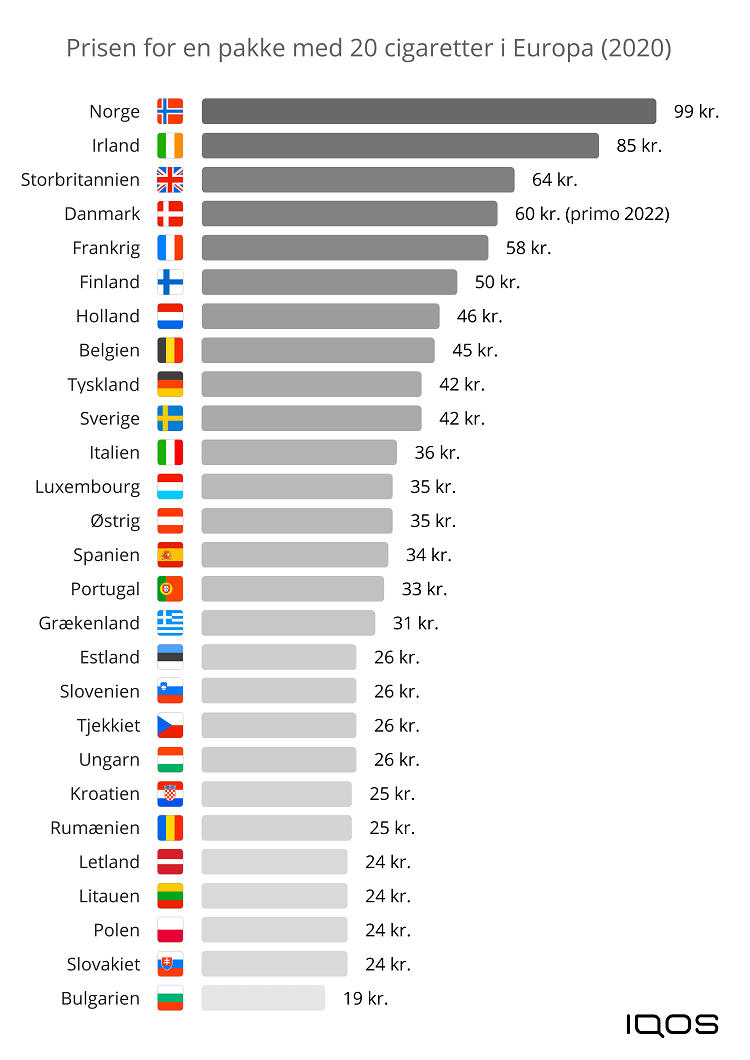 Cigaretpriserne i andre landen