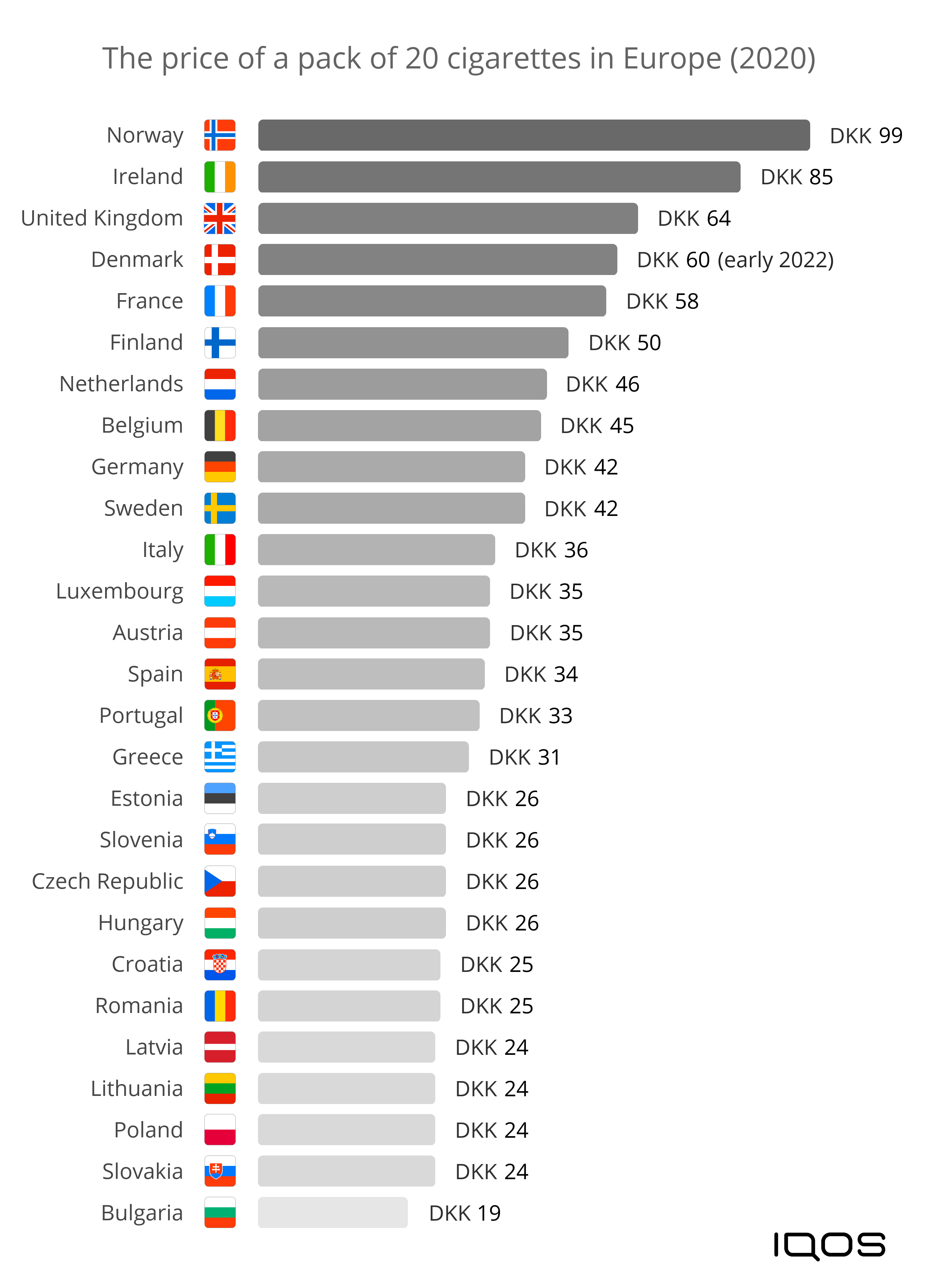 Price of cigarettes | The price is increasing in Denmark ...